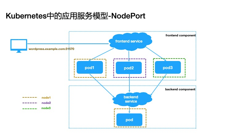 3 种发布策略，解决 K8s 中快速交付应用的难题 