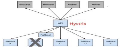 2.6 Spring Cloud 微服务 API 的监控 Hystrix| 学习笔记