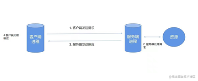 Socket简介和I/O多路复用