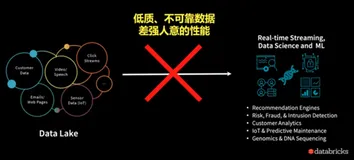 如何使用 Delta Lake 构建批流一体数据仓库| 学习笔记