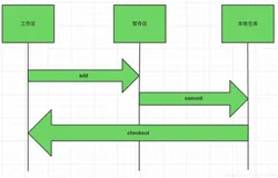 版本控制服务器——Git