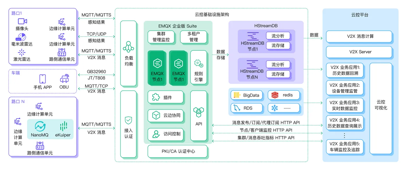 EMQ 车路协同云控基础设施架构 图3.png