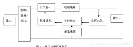 基于单片机控制的开关电源设计