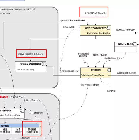 Vernacular interpretation of WebRTC audio NetEQ and optimization practice