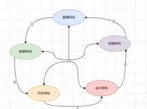 架构师的自我修养