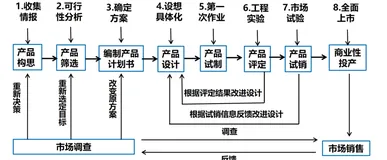 新产品开发流程 | 学习笔记