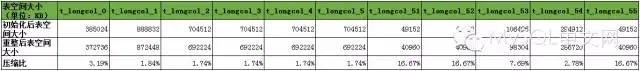 [MySQL优化案例]系列 — 优化InnoDB表BLOB列的存储效率
