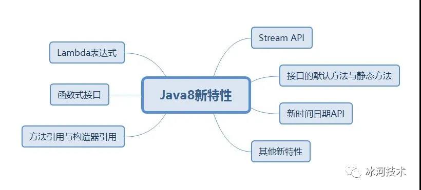 【Java8新特性】一张图带你领略Java8有哪些新特性