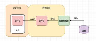 【网络IO】细说网络IO模型【一】