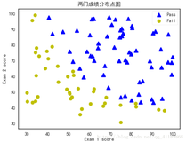 ML之LoR：LoR之二分类之线性决策算法实现根据两课成绩分数~预测期末通过率(合格还是不合格)