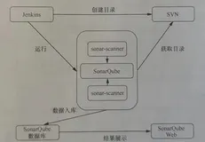 Jenkins + Gitlab + Sonarqube 集成初体验