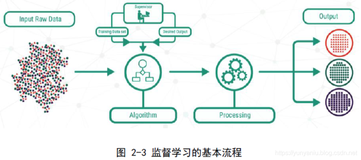 ML之SL：监督学习(Supervised Learning)的简介、应用、经典案例之详细攻略