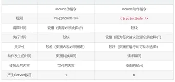 JSP之Web组件复用