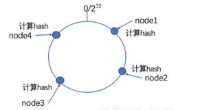 一致性hash算法