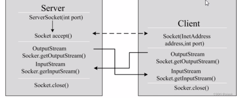 Java SE:浅析网络编程（中）