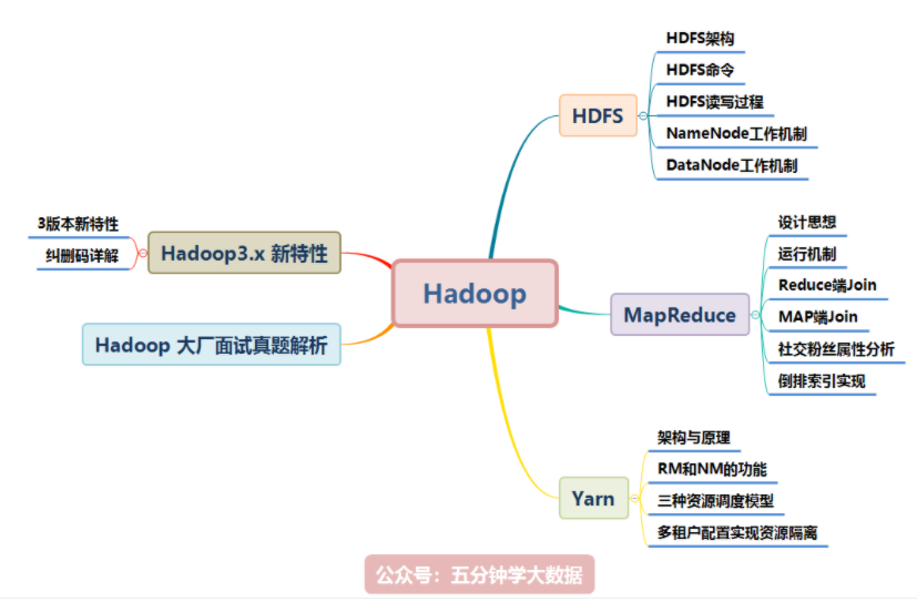 Hadoop MapReduce 保姆级吐血宝典，学习与面试必读此文！（一）