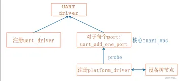 UART子系统（十四）编写虚拟UART驱动程序\_实现uart_ops