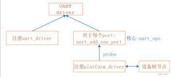 UART子系统（十四）编写虚拟UART驱动程序\_实现uart_ops