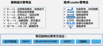 上篇：技术架构的设计方法