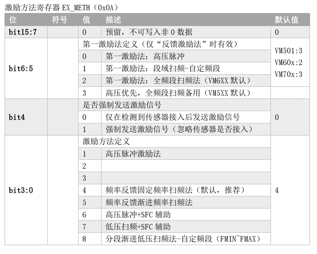 激励方法寄存器 EX_METH（ 0x0A）.png