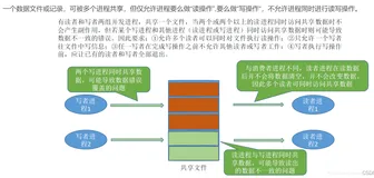 操作系统 读者 - 写者问题