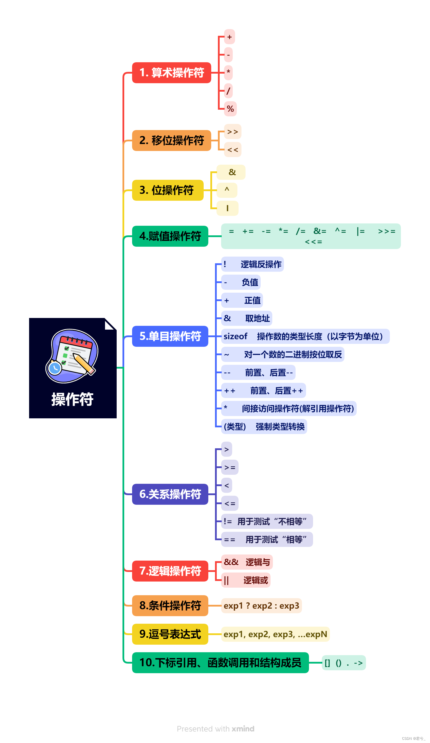 【C语言初阶】带你轻松玩转所有常用操作符最终篇——下标引用、函数调用和结构体成员，表达式求值