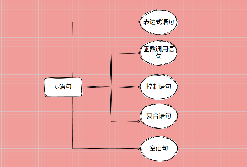 【C语言初阶】分支语句If与switch的具体用法，有这篇博客就够了