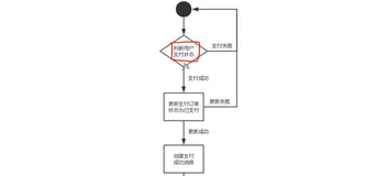 支付回调处理流程分析|学习笔记