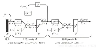 Elman神经网络原理