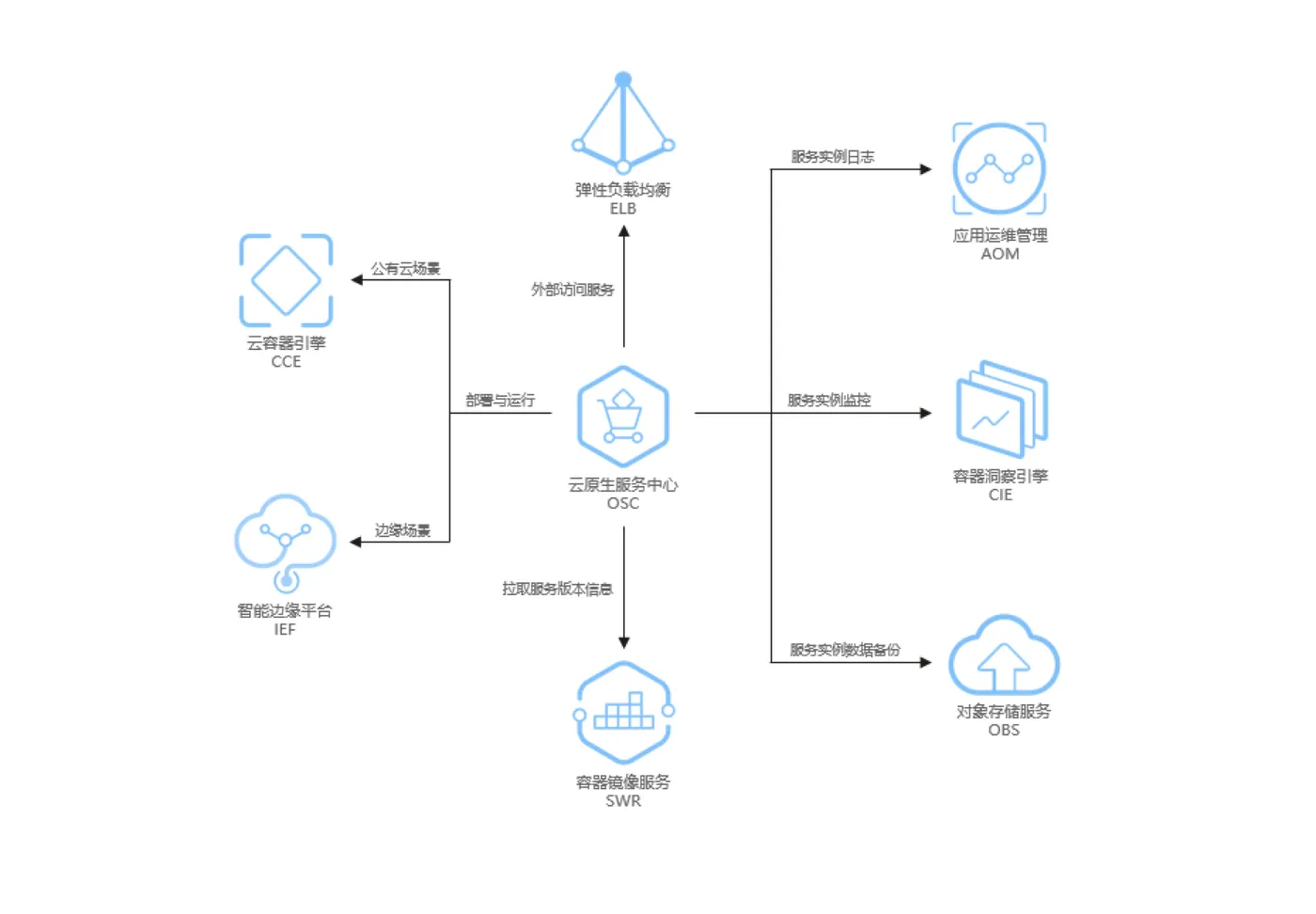 OSC 与其他华为云服务的关系 图2.png