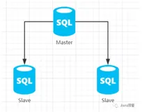 手把手教你实现MySQL读写分离+故障转移，不信你学不会！（上）