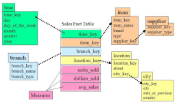 数据仓库系列（四）数仓架构以及多维数据模型的设计2
