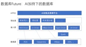 DBA在云浪潮下的AI技能进化之路学习笔记
