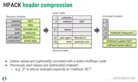 💗HTTP/2.0及HTTP/3.0的那些事儿