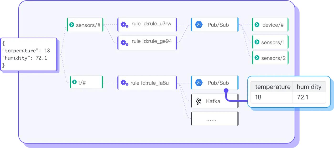 通过规则引擎与 Pub Sub 集成 图2.png