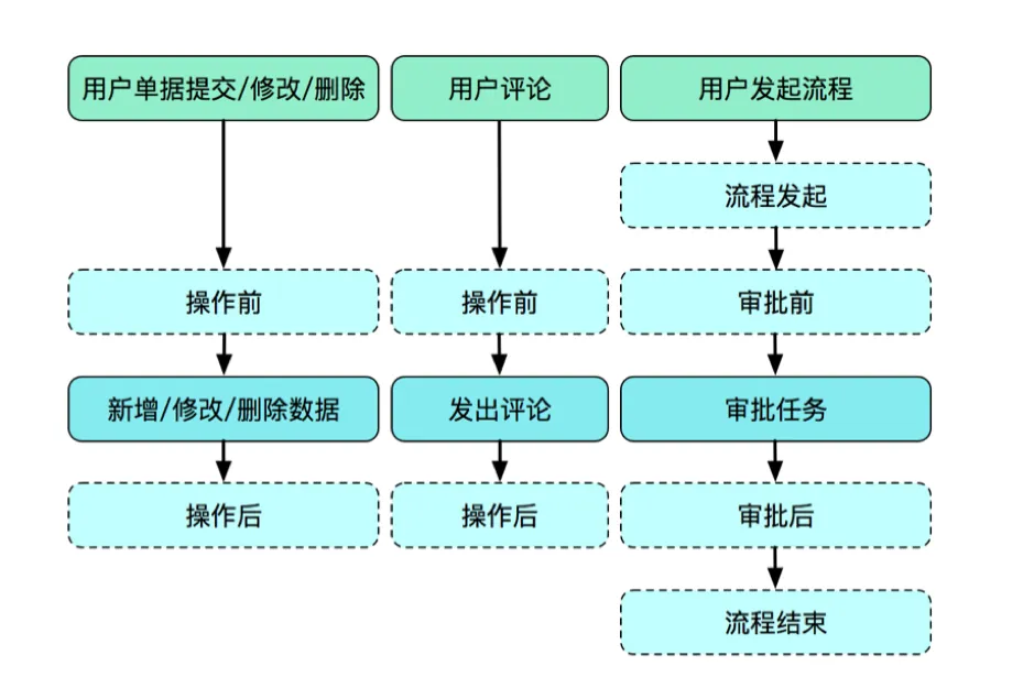 宜搭核心设计和思考Ｐ３.png