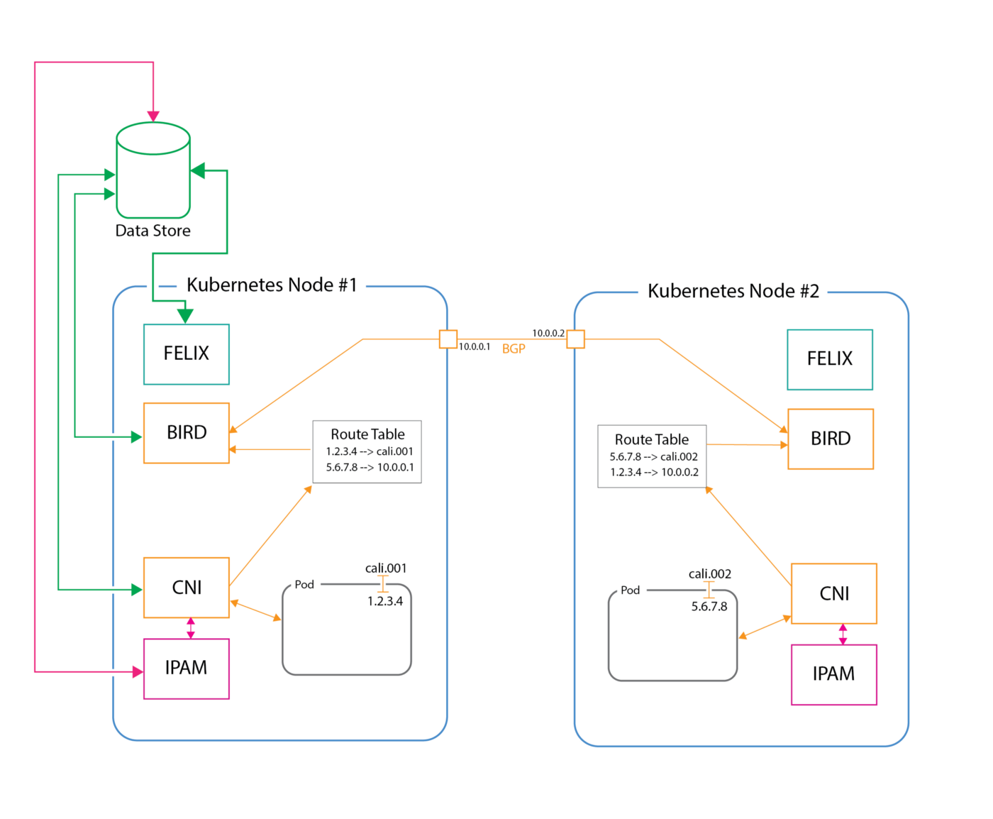 Kubernetes 容器网络模型和典型实现 