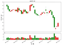 用Python绘制专业的K线图【含源代码】