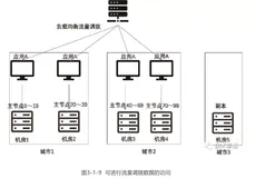 详解网商银行“三地五中心”数据部署架构（4）