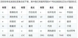 常用Python中文分词工具的使用方法