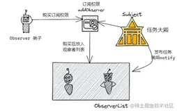 观察者模式 vs 发布订阅模式，千万不要再混淆了