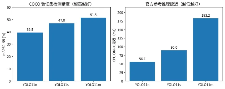 YOLO11模型精度和推理延迟对比图