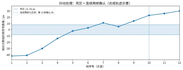 连续帧越线判定状态示意图