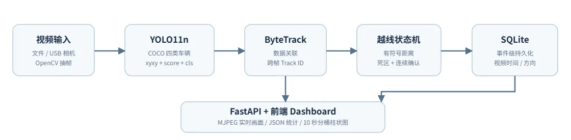 车辆计数系统整体架构图