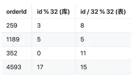 如何设计可动态扩容缩的分库分表