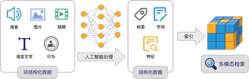 比Faiss更胜一筹？达摩院自主研发的向量检索引擎Proxima首次公开！