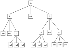 三叉树的垂直输出（Java实现）