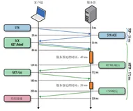 前端网络、JavaScript优化以及开发小技巧 