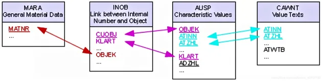 SAP Table Relationship of Material Classification