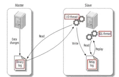 Canal采集MySQL Binlog——数据同步方案